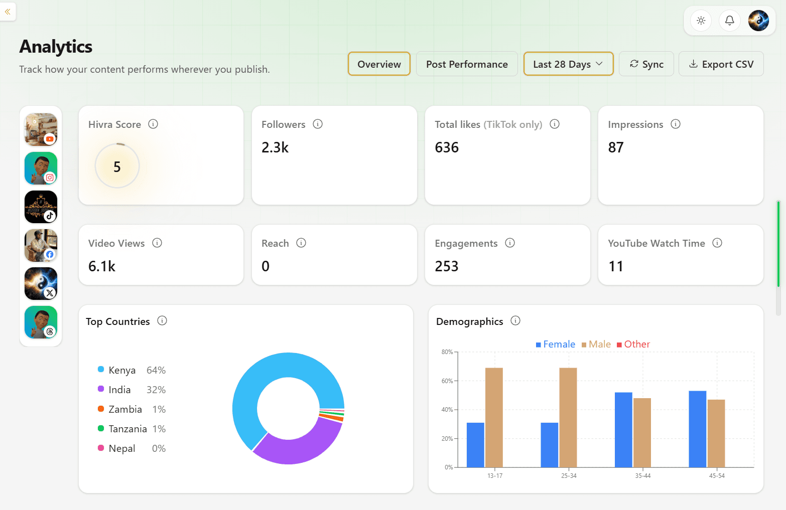Analytics overview metrics across connected platforms